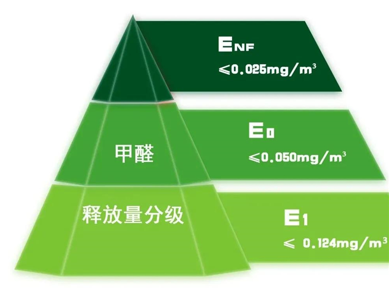 GBT 39600—2021《人造板及其制品甲醛釋放量分級》規定了室內用人造板及其制品甲醛釋放量分級要求、試驗方法以及判定規則.jpg